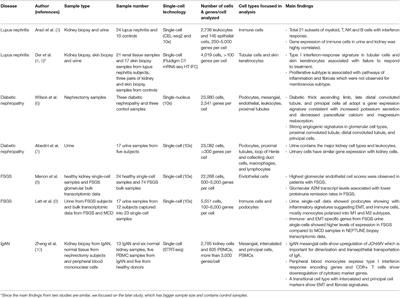 Glomerular Kidney Diseases in the Single-Cell Era